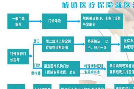 保尚保异地住院怎样报销