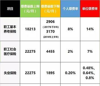 五险一金交700是哪一档