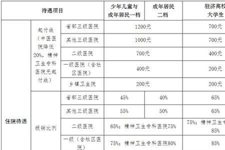 济南儿童医院居民医保报销比例