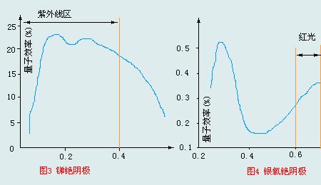 光敏传感器的频率特性