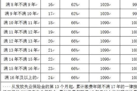 失业保险金遇到周末怎么发放