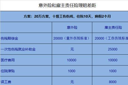 100元的意外险工伤赔多少起步