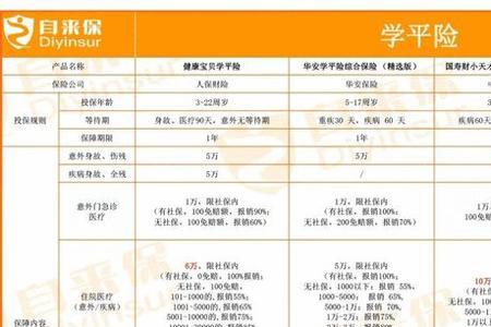 大学学平险与意外险有什么区别