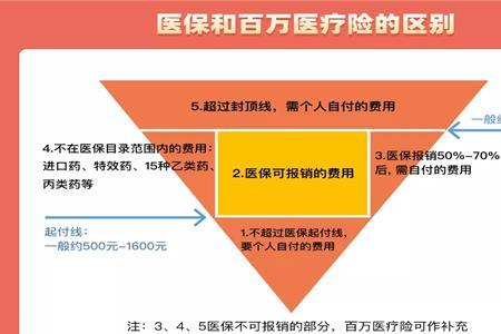 100万医疗险  是住院花100万   赔100万吗