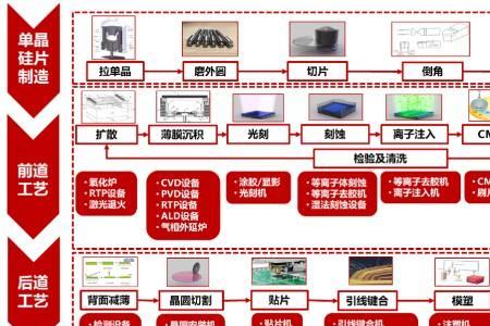 半导体后道工艺是什么意思