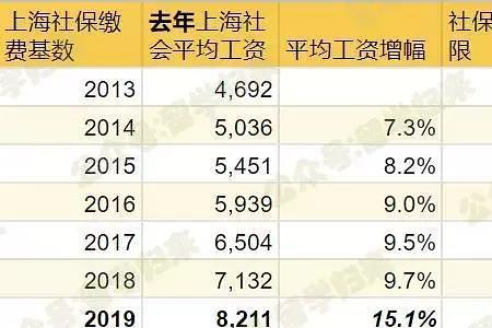 上海加最低社保15年退休拿多少