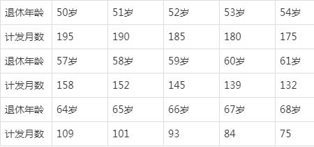 1975年男性退休后有多少退休金