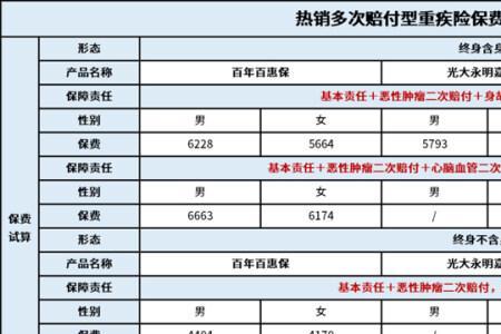 21岁孩子买重疾险保费多少