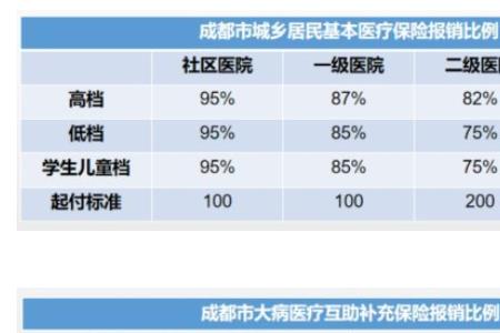 2022广州城乡居民医保报销标准