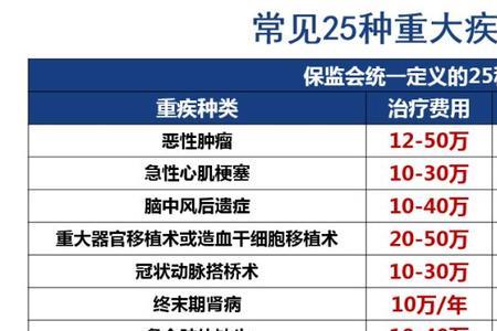 499元的重疾险保什么