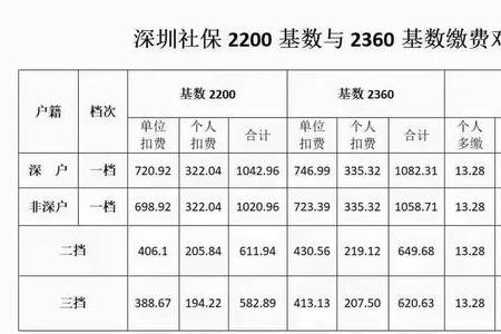 深圳医保2022年7月缴纳时间