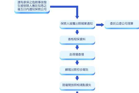 网上意外保险理赔流程是怎样的