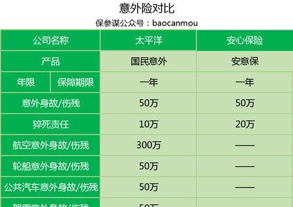 200元意外险赔偿标准是什么