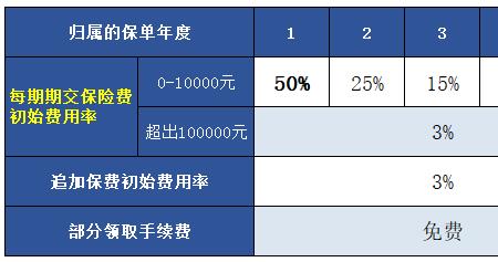 万能险几年退合适