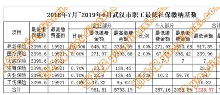 武汉8月份的社保什么时候扣费