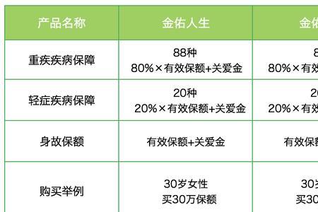 金佑人生怎么退保合算