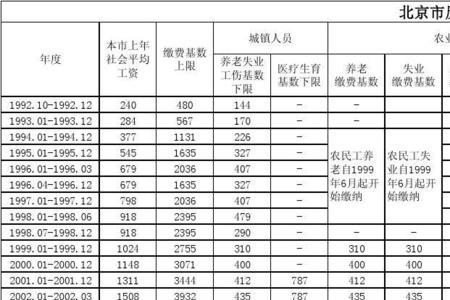 2014年北京社保缴费基数