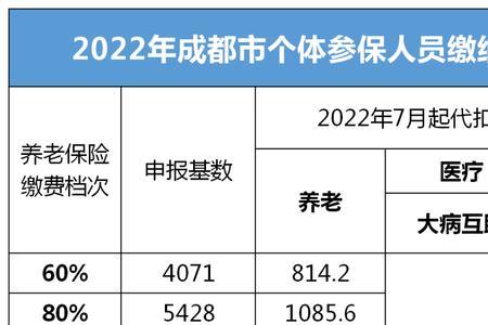 2022年社保缴费规定年龄