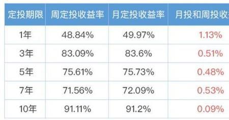 定投基金年利率要怎么计算