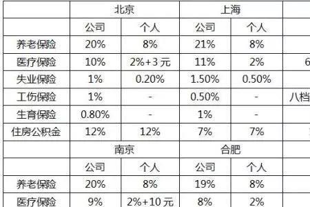 成都五险一金标准