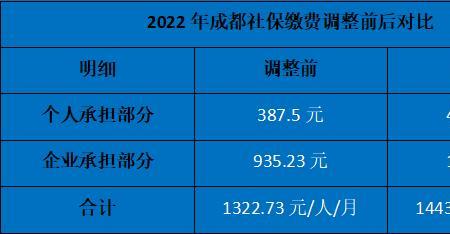 四川社保缴费标准是怎样