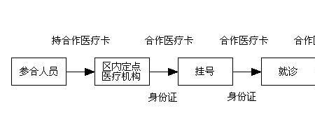 湖南异地就医农保报销流程