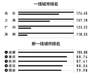 中国最美一线城市排名