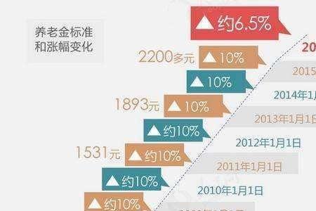 灵活就业养老缴费每年上涨幅度