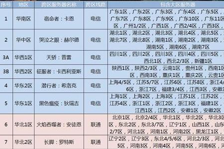 DNF点券可以跨区吗