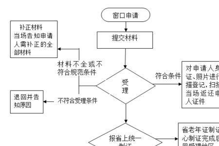 成都外地人怎么办老年证