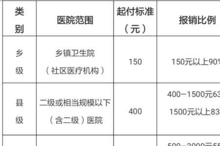 2022新农合和职工医保报销比例对比