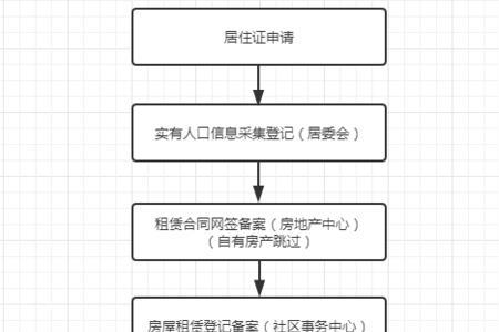 高密居住证办理流程