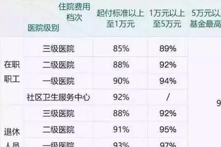 医保连续缴费年限和报销额度