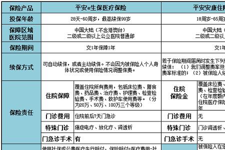 平安e生保看牙科可以报销吗