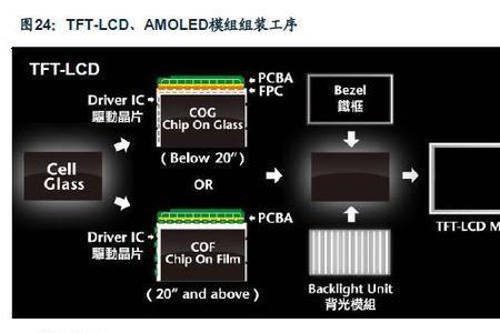 tftlcd和amoled哪个贵