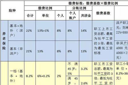 东莞和深圳的社保有什么区别