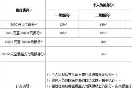 杭州医保自费累计多少可以统筹