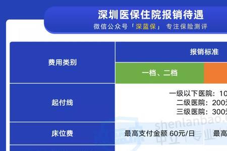 深圳医保三档换一档流程
