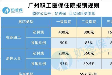 广州自费医保能报销多少