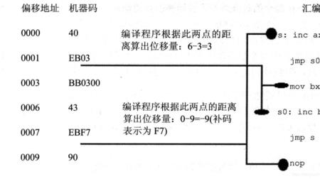 微机原理jmp指令应用