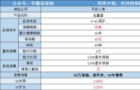 平安保险鑫盛医疗保额是多少