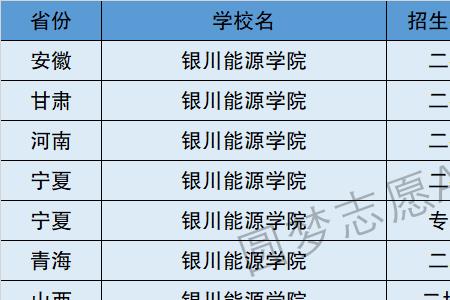 宁夏能源学院热门专业排名