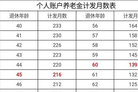 国家规定的养老金计发月数表