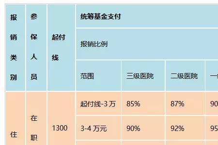 职工医保和低保哪个报销比例大