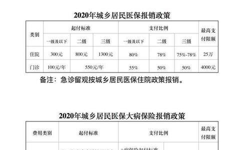 居民医保如何报销门诊费