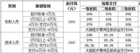 退休医保每月多少钱