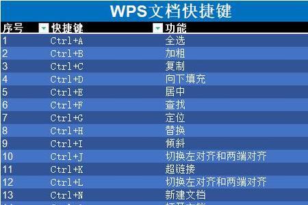 wps自动调整表格的快捷键