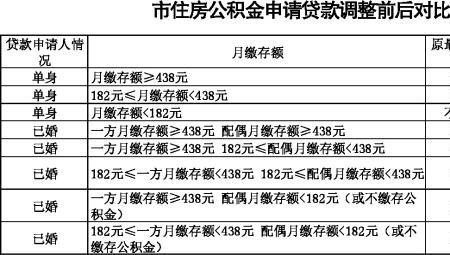 杭州公积金缴费比例