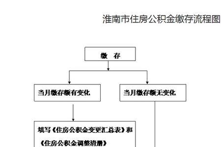 公积金续交流程