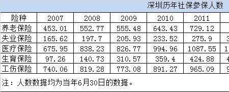 深圳灵活就业医保什么时候生效